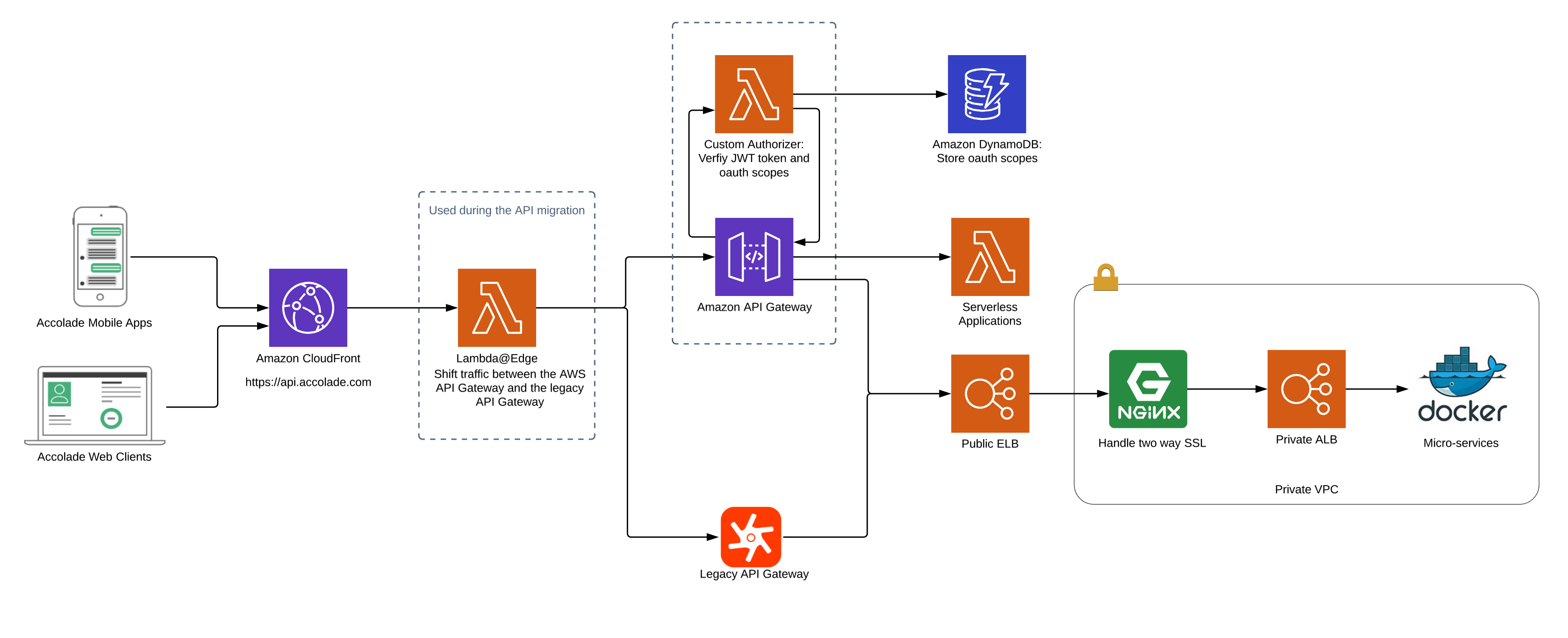 Multicloud Solutions With The Serverless Framework Azure Architecture