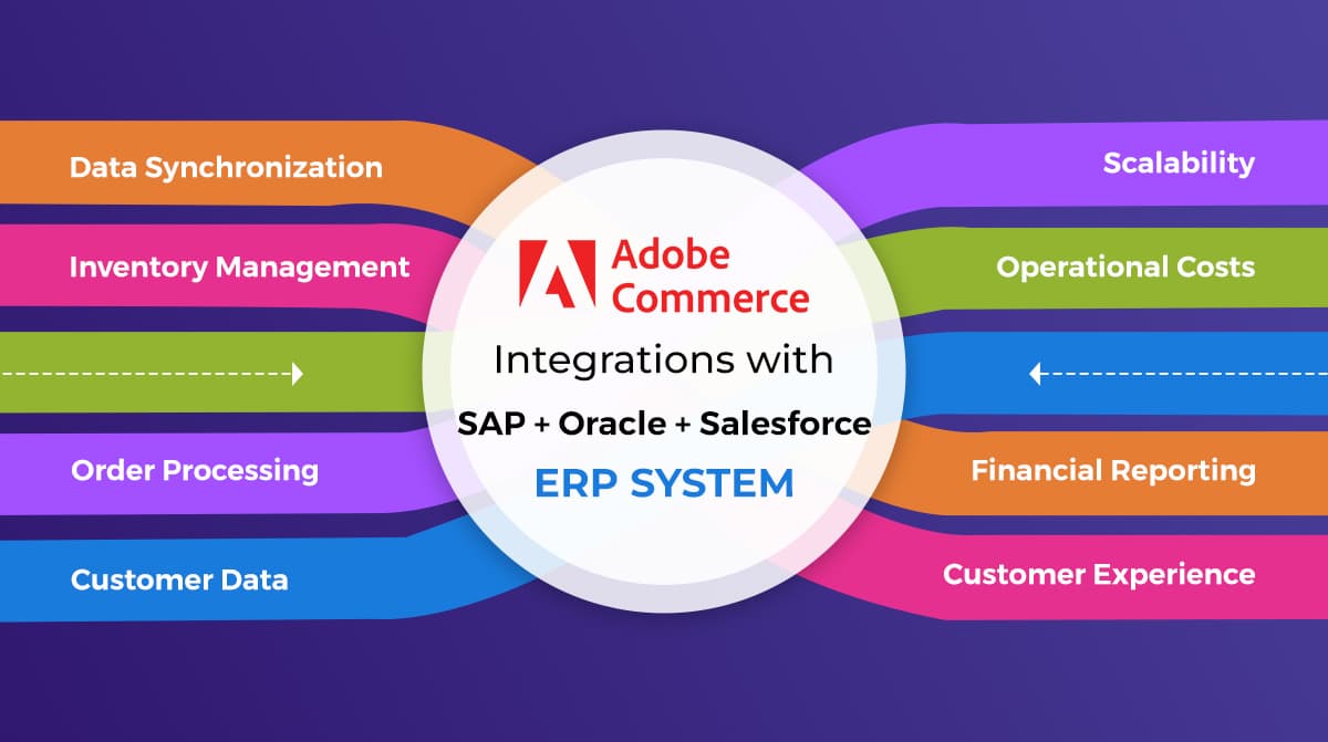 Adobe Commerce integration with SAP/Oracle/Salesforce ERP system