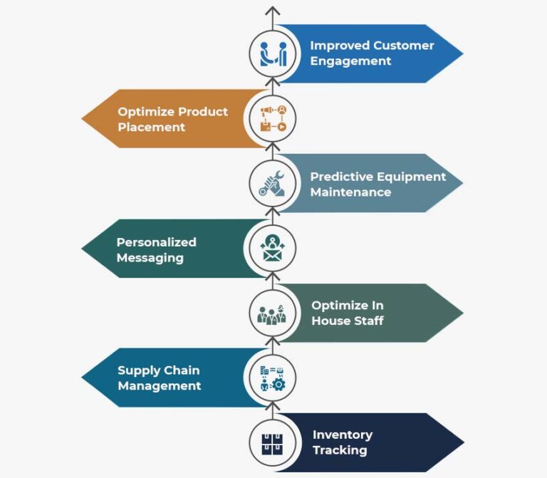 Iot In Retail Pos: Past, Present, And Future Of Retail Industry