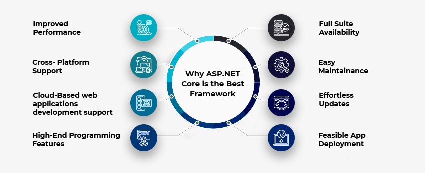 Why should you use ASP