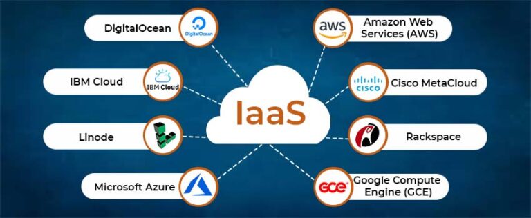 IaaS vs. PaaS vs. SaaS: Everything you need to know - Brainvire.com