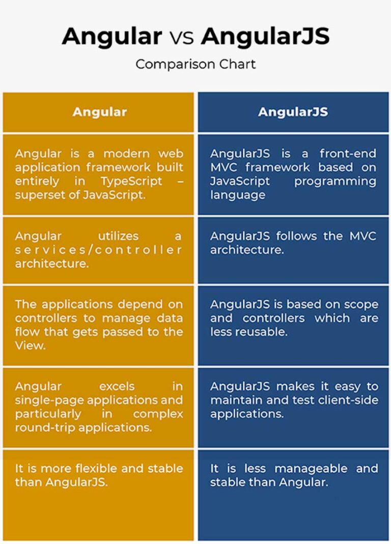 What Are The Pros And Cons Of The Advanced Angular Development