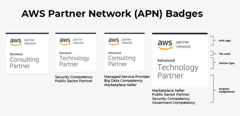 AWS Partner: Advantages Of Working With Amazon Web Service Company