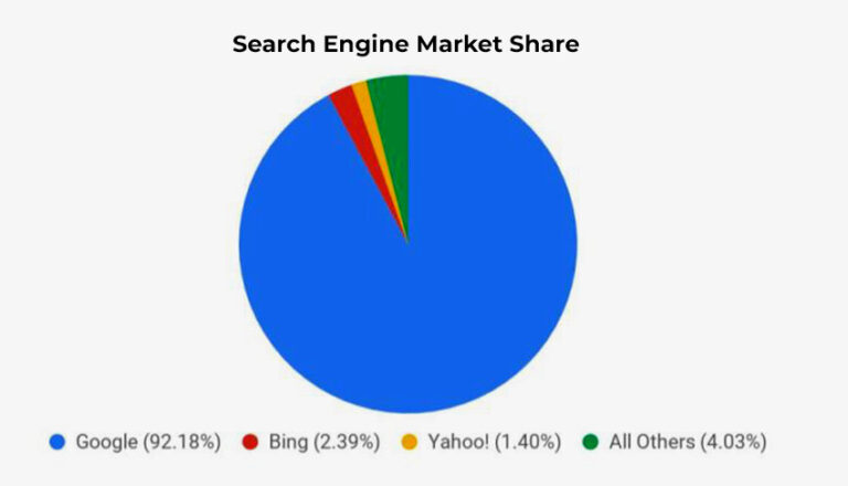 Bing Vs Google: Detailed Search Engine Comparison You Shouldn't Miss Out!