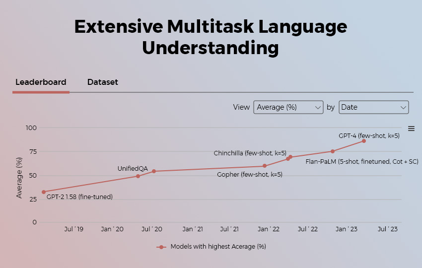 Extensive Multitask Language Understanding