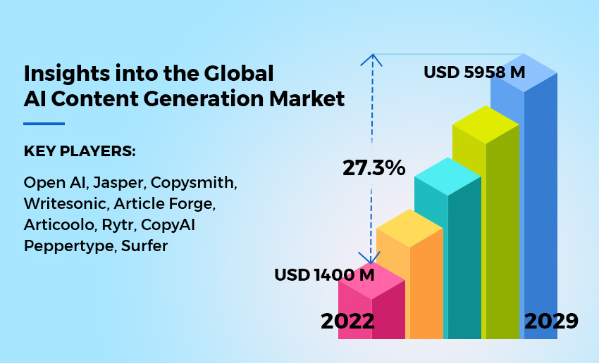 insights into the global ai content generation market