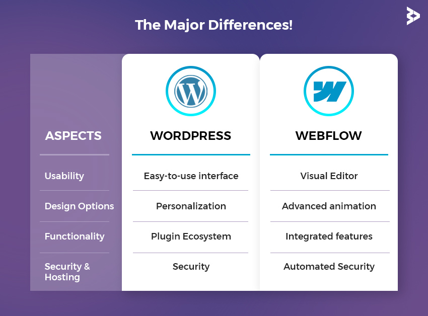 wordpress vs webflow the major differences