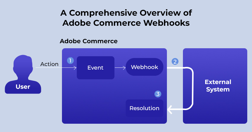 Adobe Commerce Webhooks