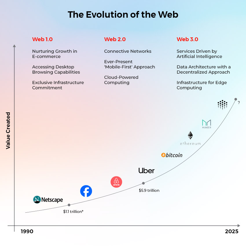Evolution of Web Development