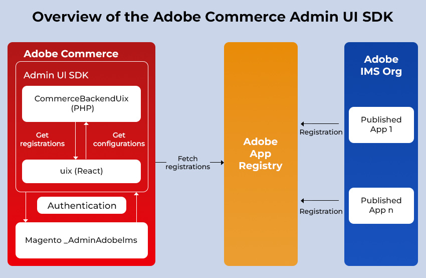 Adobe Commerce Admin UI SDK