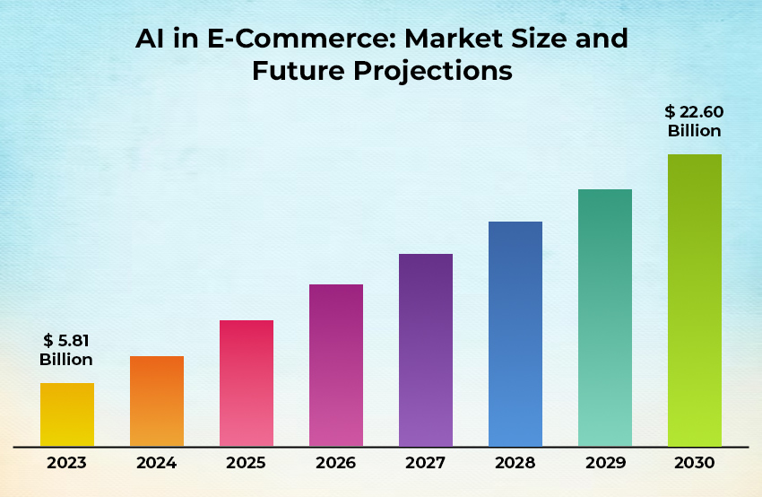 ai in e-commerce market size and future projections