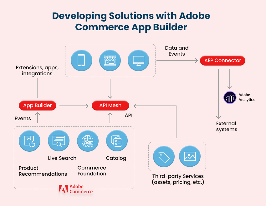 developing solutions with adobe commerce app builder