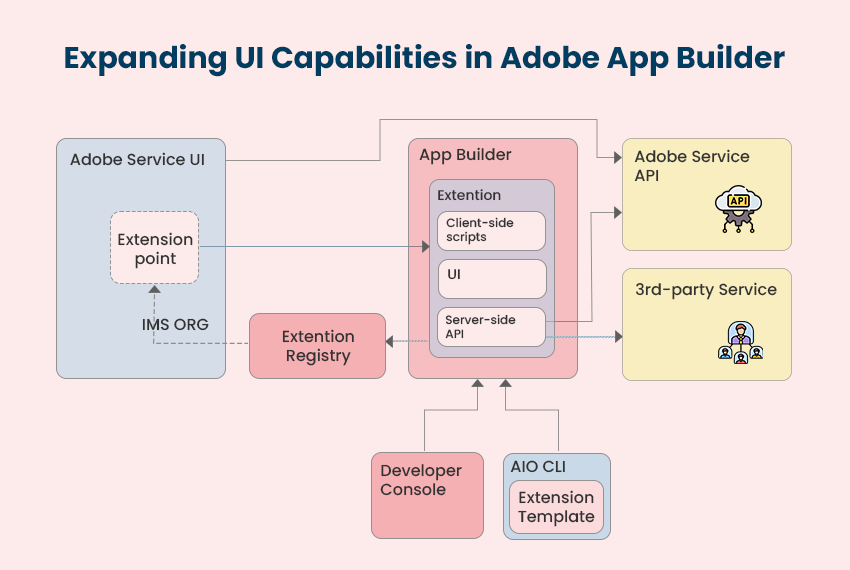 User Experience (UI) Extensibility