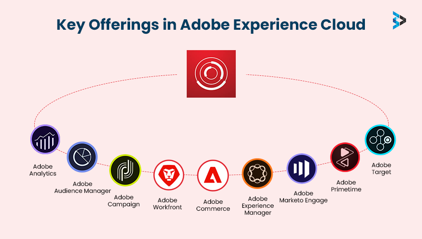 key offerings in adobe experience cloud
