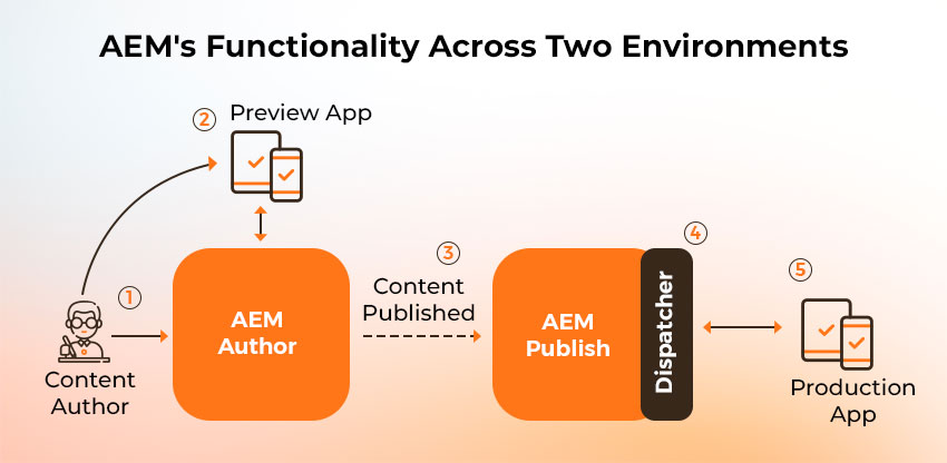 AEM Works Through Two Environments