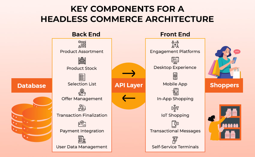 Core Components of Headless Commerce