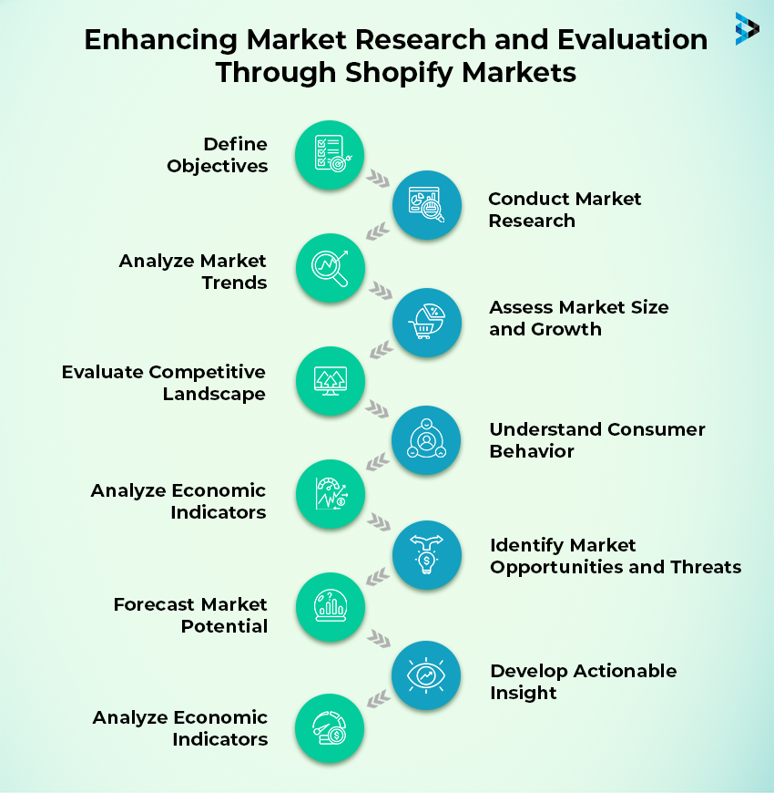 Enhancing Market Research and Evaluation Through Shopify Markets