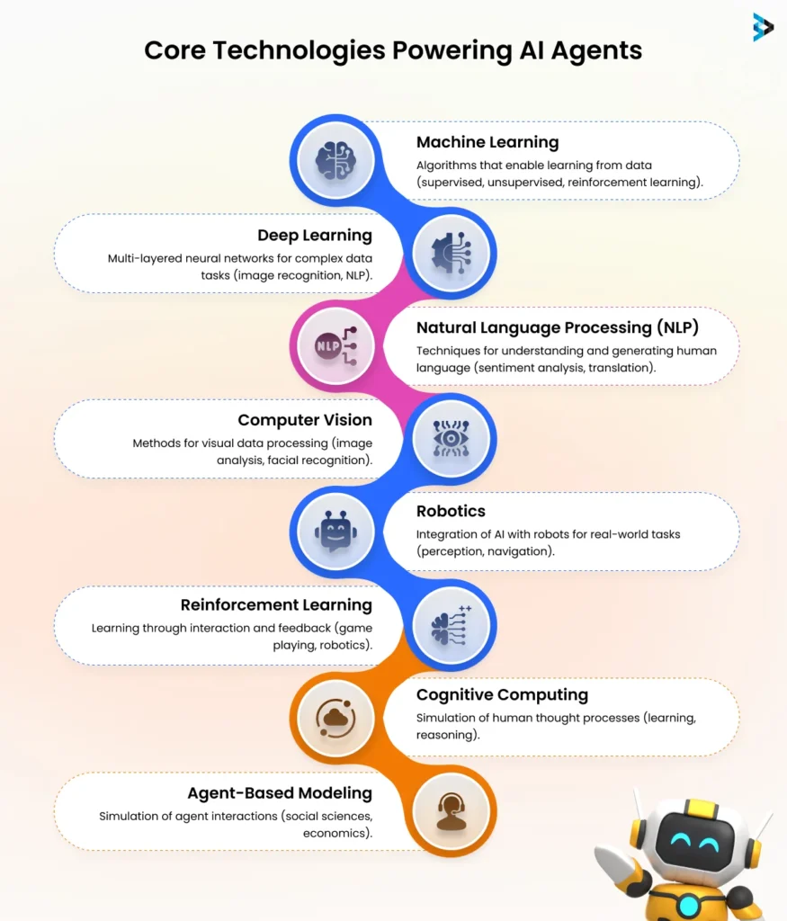 Core Technologies Powering AI Agents