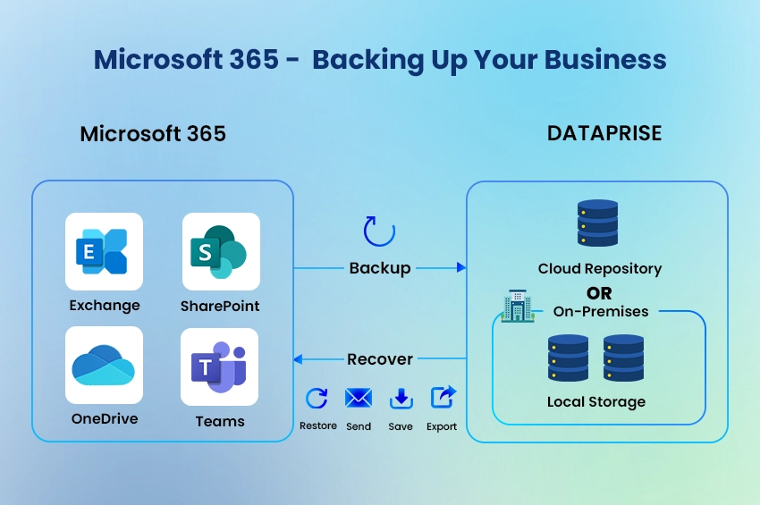 Microsoft 365 -  Backing Up Your Business