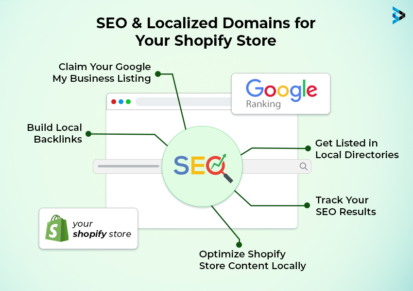 SEO & Localized Domains for Your Shopify Store