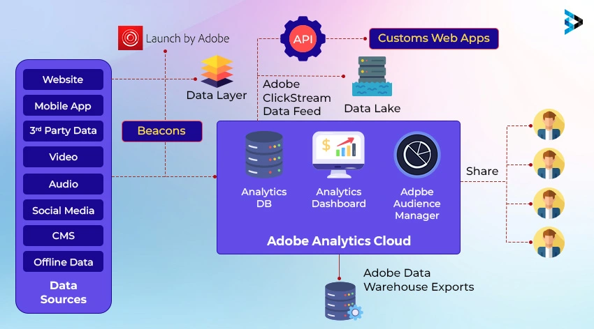 How to Integrate Adobe Analytics With eCommerce