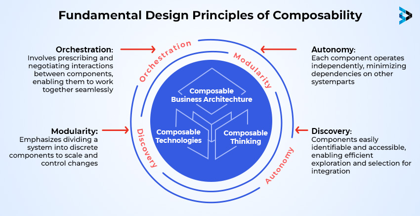 Fundamental Design Principles of Composability