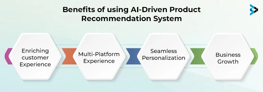 Benefits of using AI-Driven Product Recommendation System