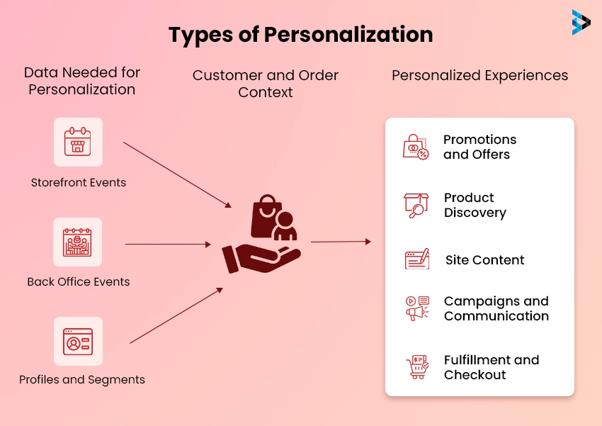 Types of Personalization