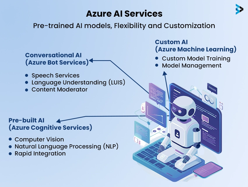 Azure AI Services