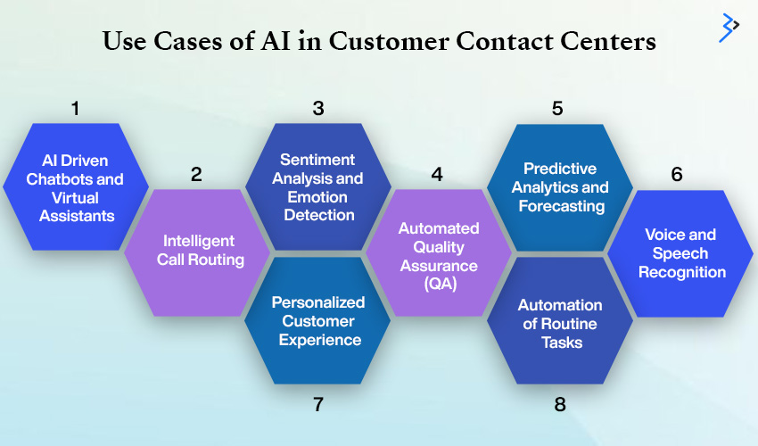 Use cases of AI in customer contact centers