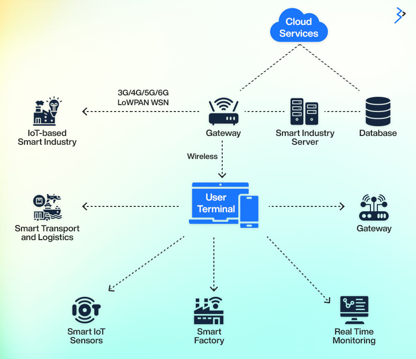 Cloud Services