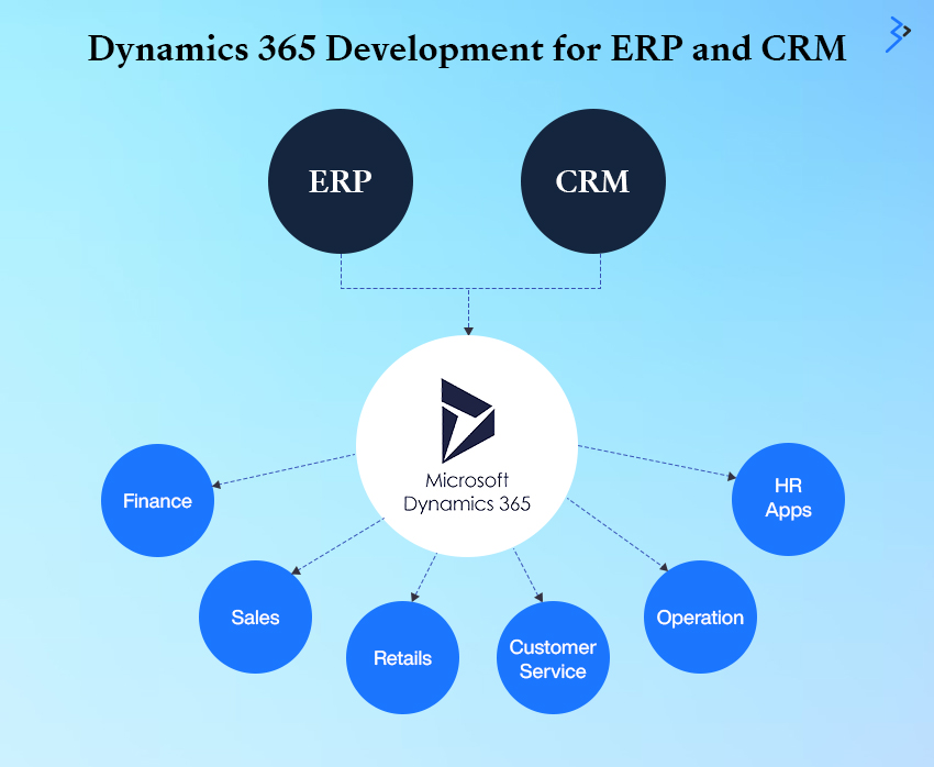 Dynamics 365 Development for ERP and CRM