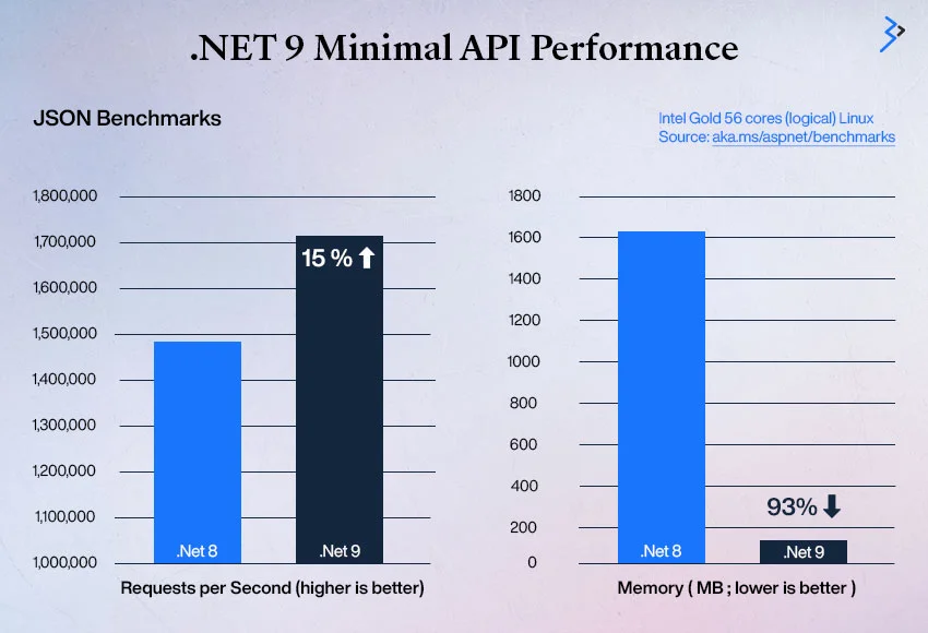 .net 9 minimal API Performance