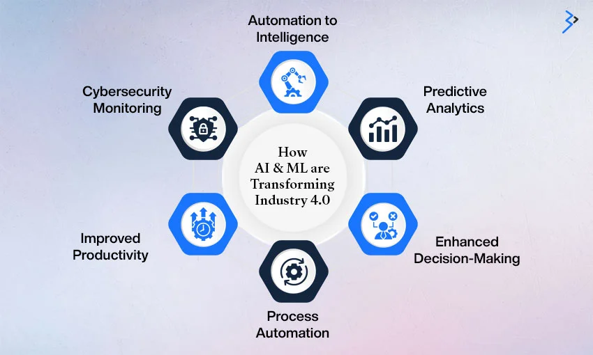 How AI & ML are Transforming Industry 4.0