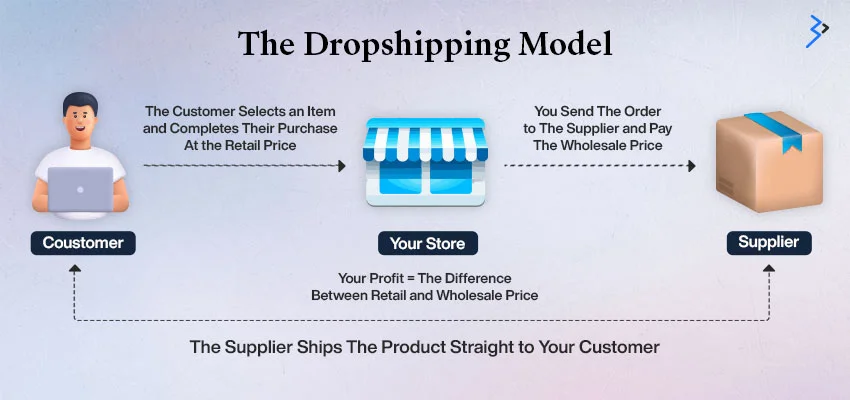 The Dropshipping Model