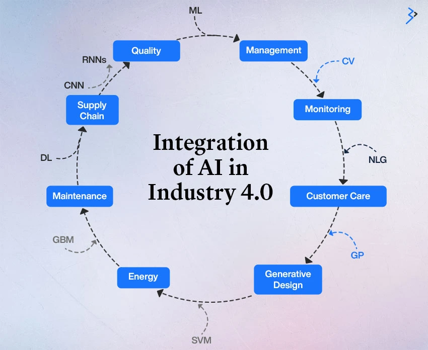 Integration of AI in 4.0