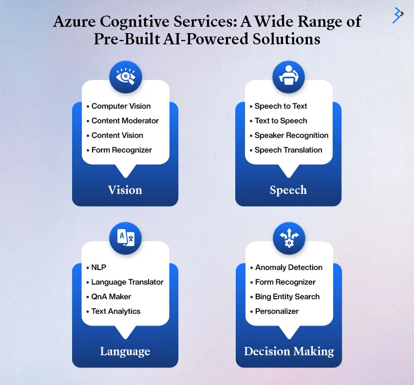 Azure Cognitive Services: A Wide Range of Pre-Built AI-Powered Solutions