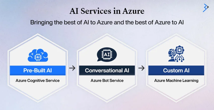 AI Services in Azure