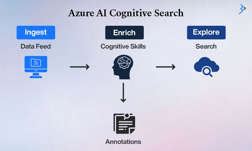 Azure AI Cognitive Search