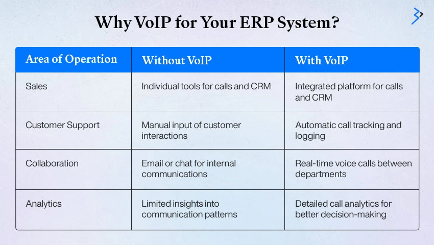 Why VoIP for Your ERP System?