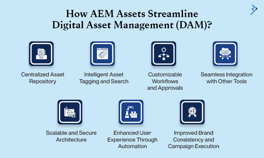 How AEM Assets Streamline Digital Asset Management (DAM)