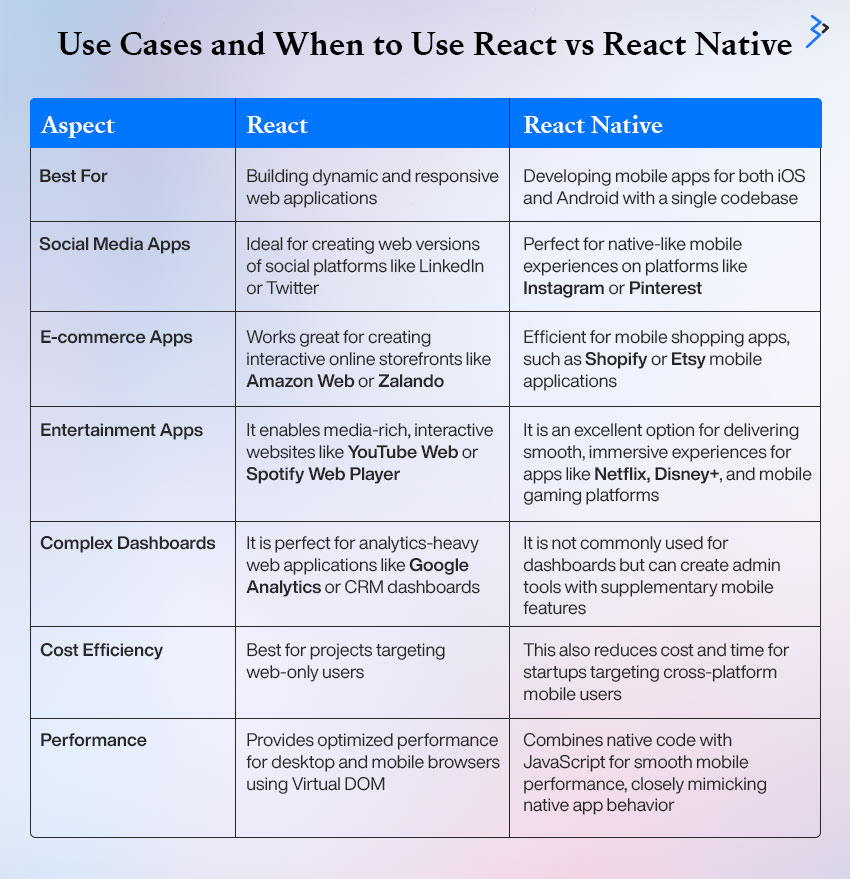 Use Cases and When to Use React vs React Native