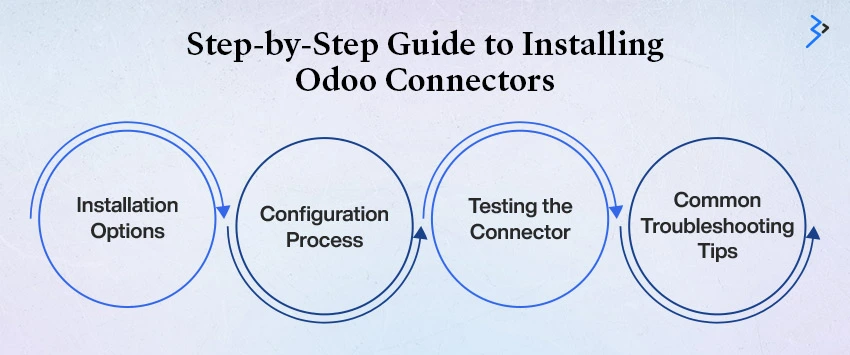 Step-by-Step Guide to Installing Odoo Connectors