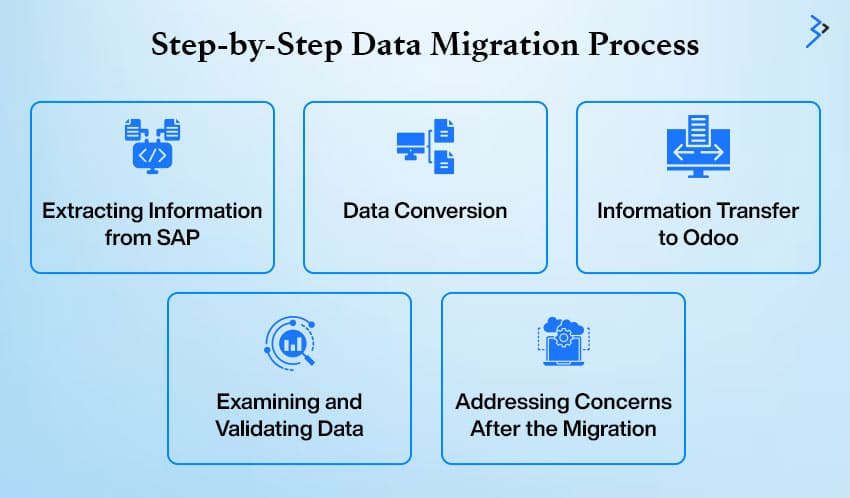 Step-by-Step Data Migration Process