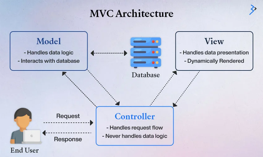 Three levels of MVC Model: