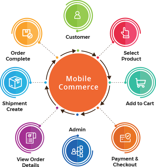 Mobile Commerce Development Services | Brainvire