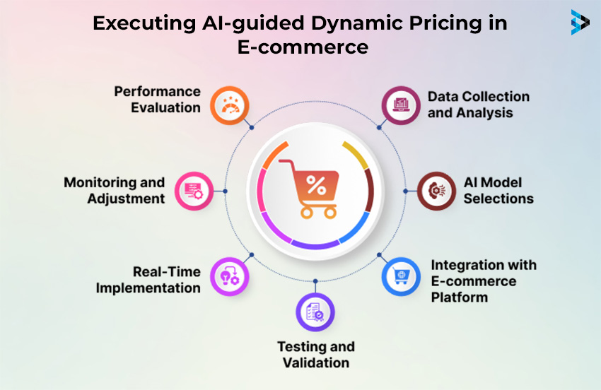 Executing AI-guided Dynamic Pricing in E-commerce