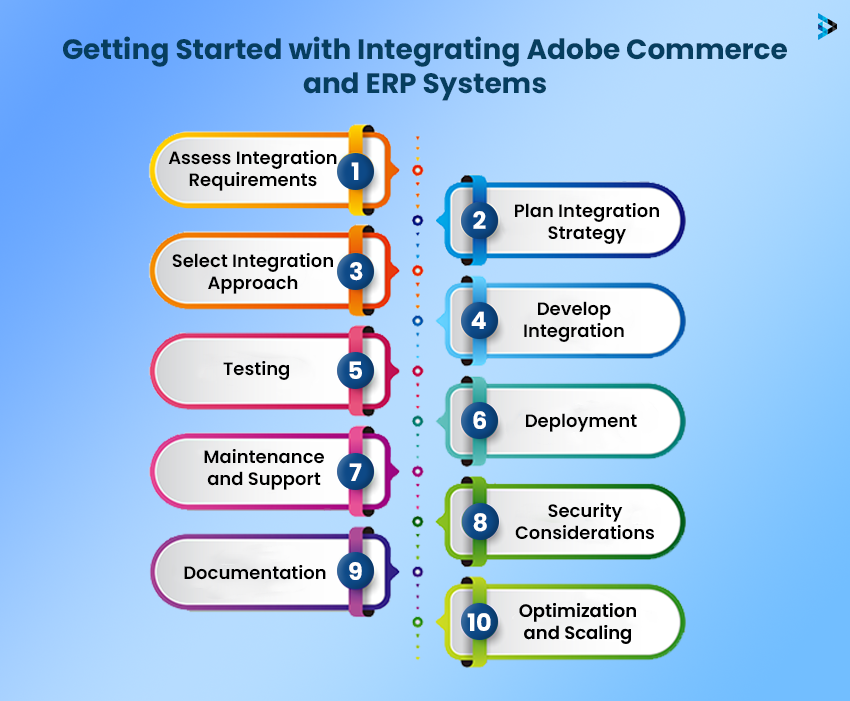 Getting Started with Integrating Adobe Commerce and ERP Systems