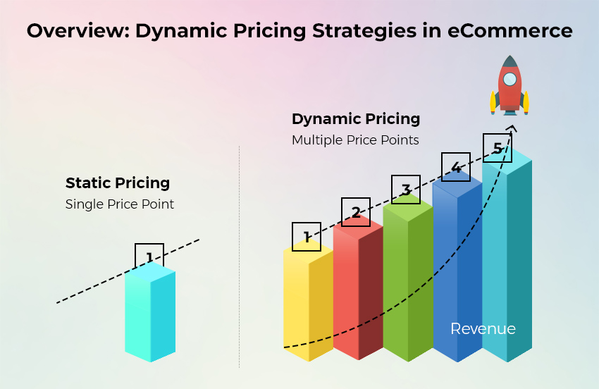 Understanding Dynamic Pricing in eCommerce