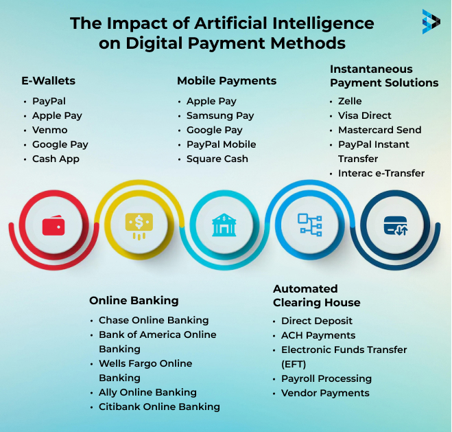 The Impact of Artificial Intelligence on Digital Payment Methods